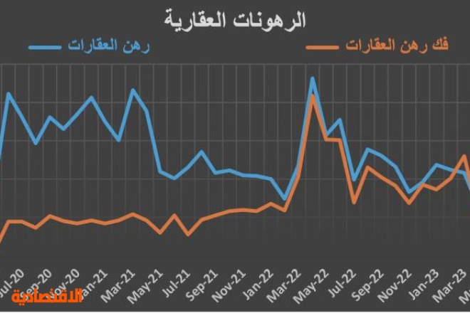 الاقتصاد السعودي في أسبوع .. السيولة النقدية تتراجع 0.8 % وانكماش صناعي وتزايد فك الرهونات العقارية