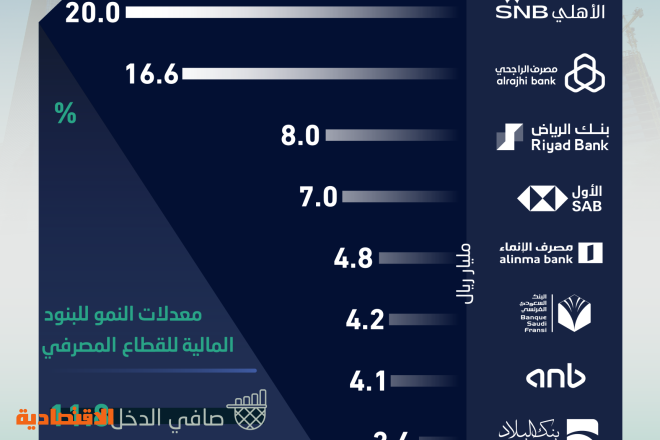 البنوك السعودية تستفيد من تمرير الفائدة المرتفعة وتسجل اعلى أرباح سنوية في تاريخها عند 70 مليار ريال