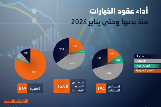 تراجع صفقات خيارات الأسهم المفردة في السوق السعودية 89 % في يناير