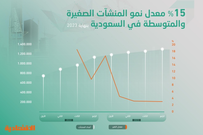الاقتصاد السعودي يضيف 166.4 ألف منشأة صغيرة ومتوسطة خلال 2023