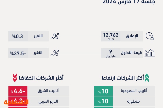 5 شركات في "تاسي" تصعد بالنسبة القصوى وقيمة "أكوا باور" تقفز 20.4 مليار ريال في جلسة