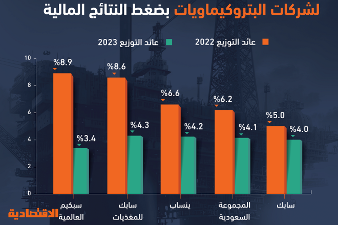 صدمة النتائج تدفع شركات البتروكيماويات السعودية لخفض توزيعاتها بما يصل إلى 62 %