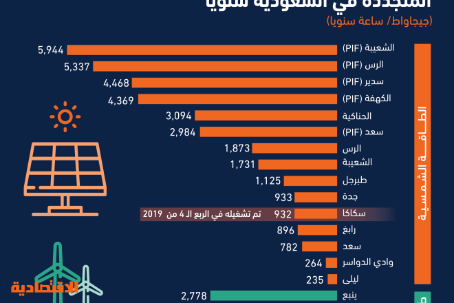 19 مشروعا سعوديا للطاقة المتجددة تستهدف خفض الانبعاثات