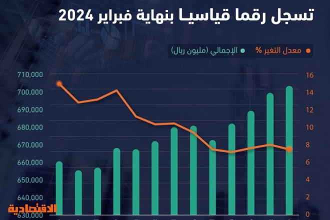 لأول مرة وبعد ارتفاعها 8 % مطلوبات المصارف من القطاع العام في السعودية تتخطى 700 مليار ريال