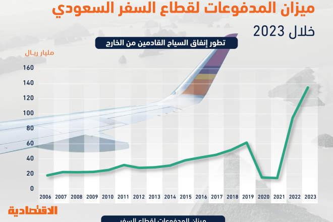 السعودية تسجل أكبر فائض تاريخي في ميزان المدفوعات لقطاع السفر بقيمة 48 مليار ريال خلال 2023