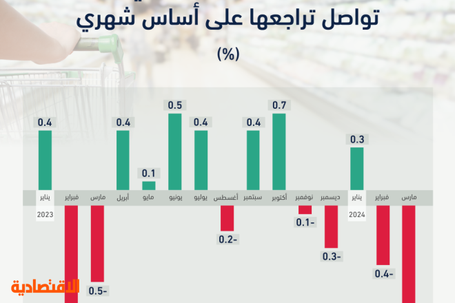 التضخم في السعودية ينكمش خلال مارس لأول مرة منذ فبراير 2023 مع تراجع أسعار الأغذية والمشروبات