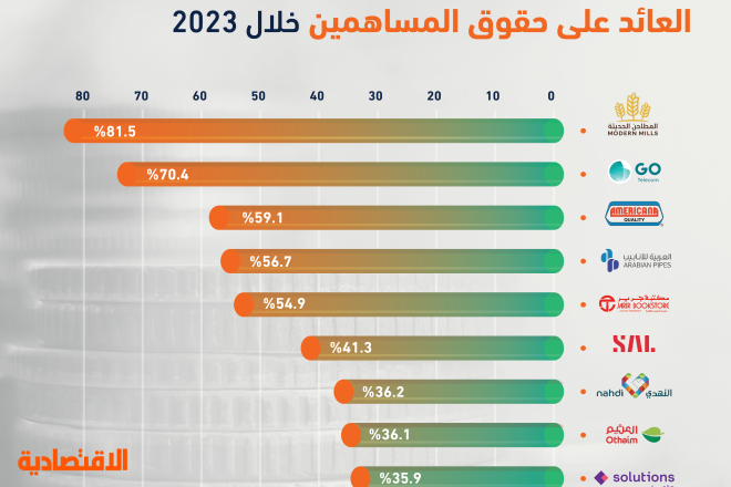 انخفاض أرباح الشركات يتراجع بعائد حقوق مساهمي الأسهم السعودية إلى 19 % بنهاية 2023