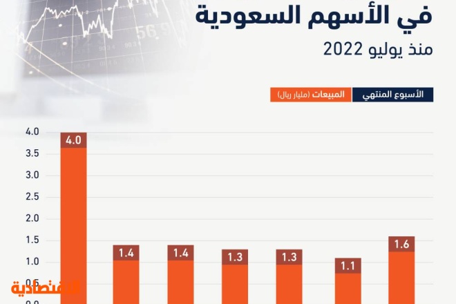 التوترات الجيوسياسية تدفع الأجانب لأكبر صافي مبيعات أسبوعية في الأسهم السعودية منذ يوليو 2022 بـ 1.6 مليار ريال