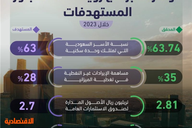 نظرة تفصيلية على التقدم في أبرز مؤشرات الأداء لرؤية السعودية 2030 