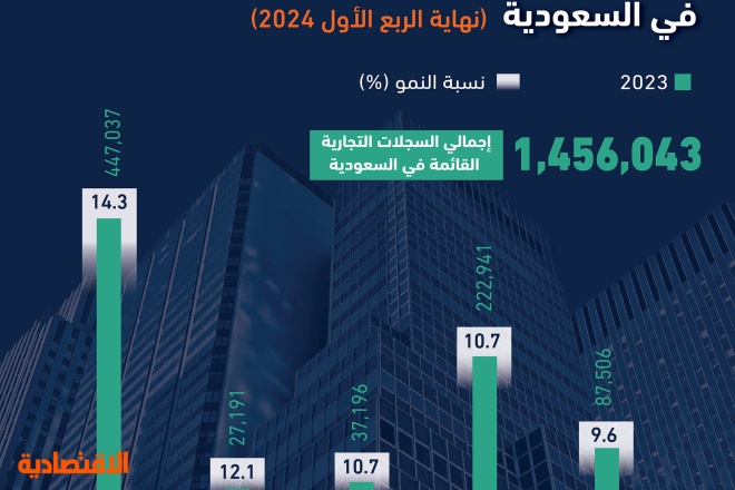 5 مناطق تستحوذ على أعلى معدلات النمو للسجلات التجارية في السعودية تتصدرها الرياض بـ 14.3 %