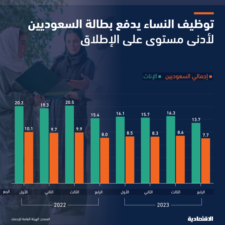 أدنى مستوى لبطالة السعوديين عند 7.7 % مع ذروة توظيف السعوديات في القطاع الخاص