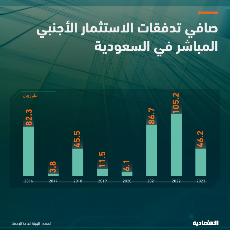 هبوط صافي تدفقات الاستثمار الأجنبي في السعودية 56 % في 2023 بعد قفزتها لعامين