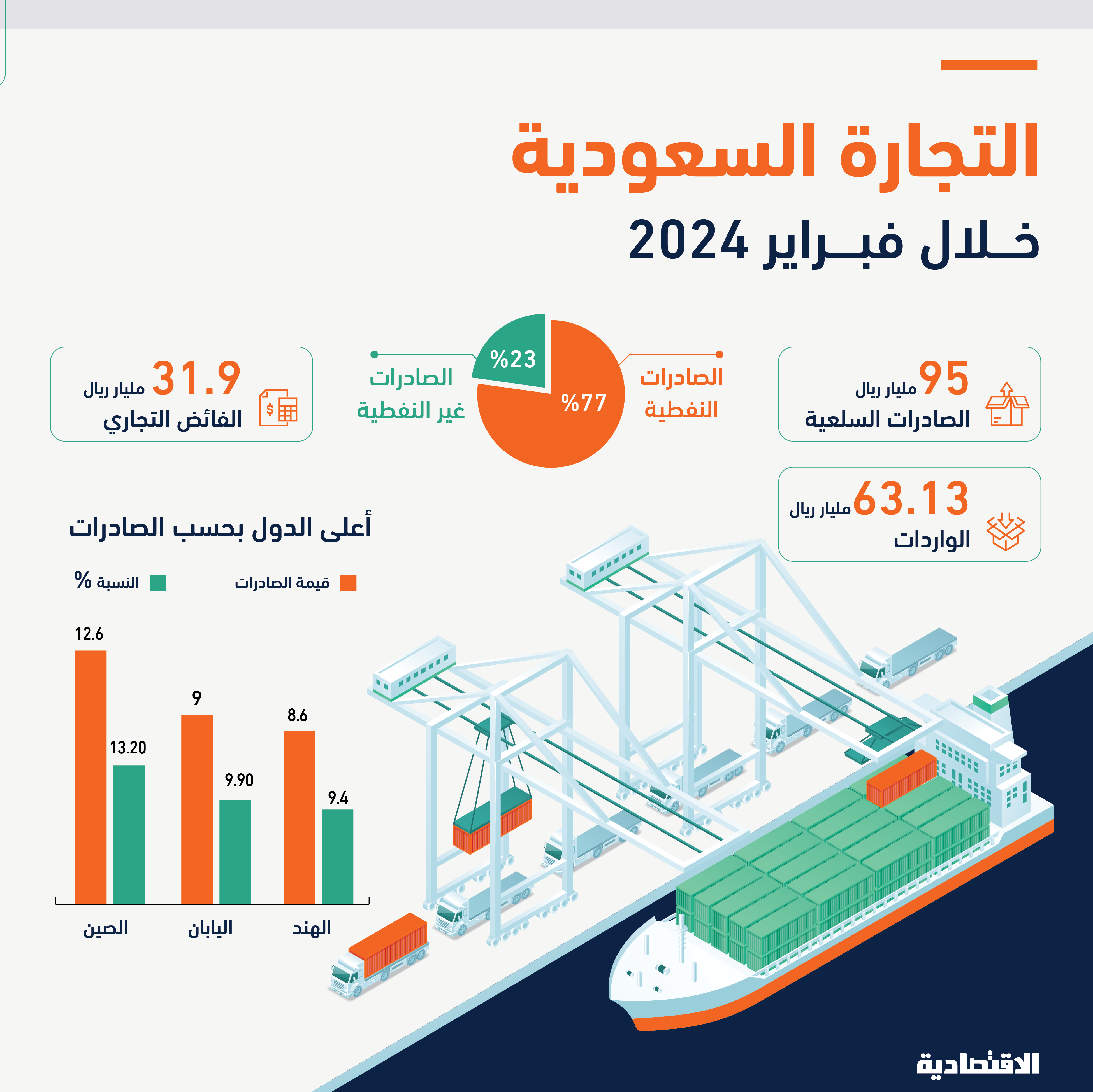 هبوط فائض الميزان التجاري السعودي 22 % في فبراير إلى 31.9 مليار ريال مع نمو الواردات وتراجع الصادرات