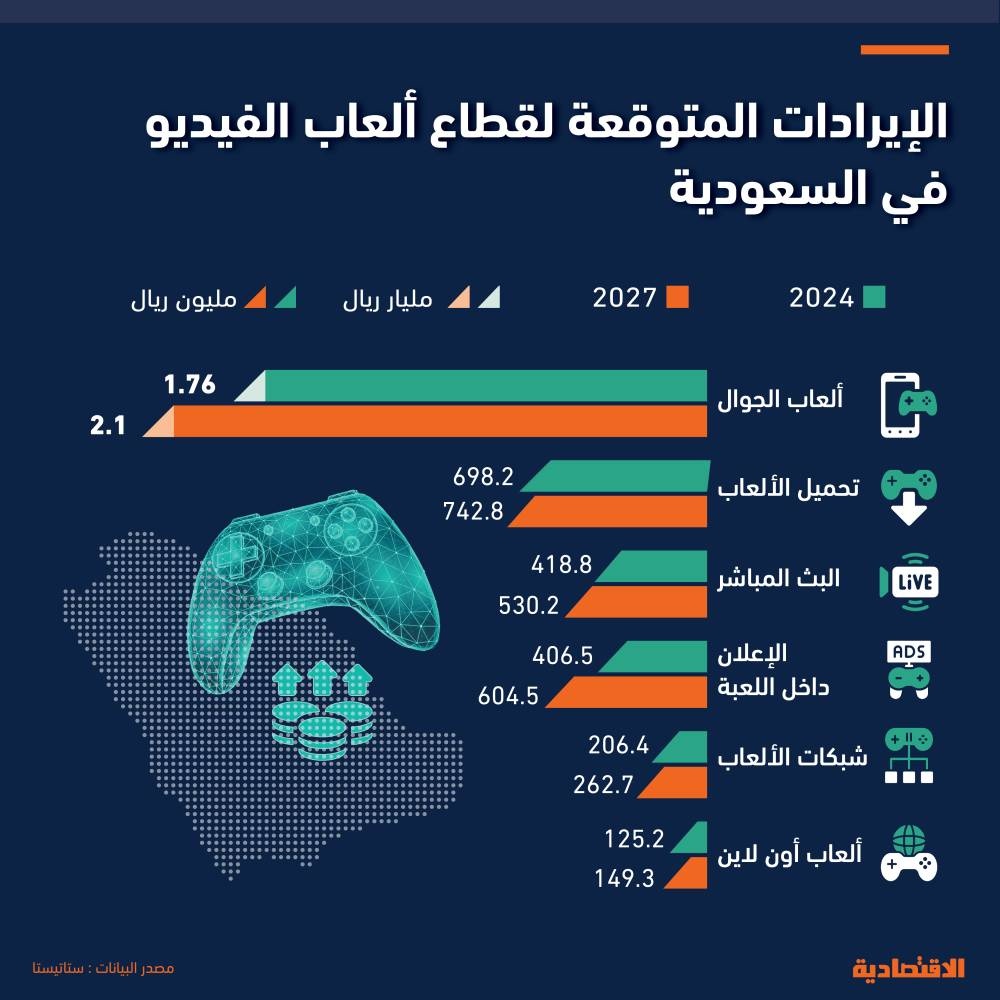 6 مجالات لقطاع ألعاب الفيديو في السعودية مرشحة لتسجيل إيرادات بـ 3.6 مليار ريال خلال 2024