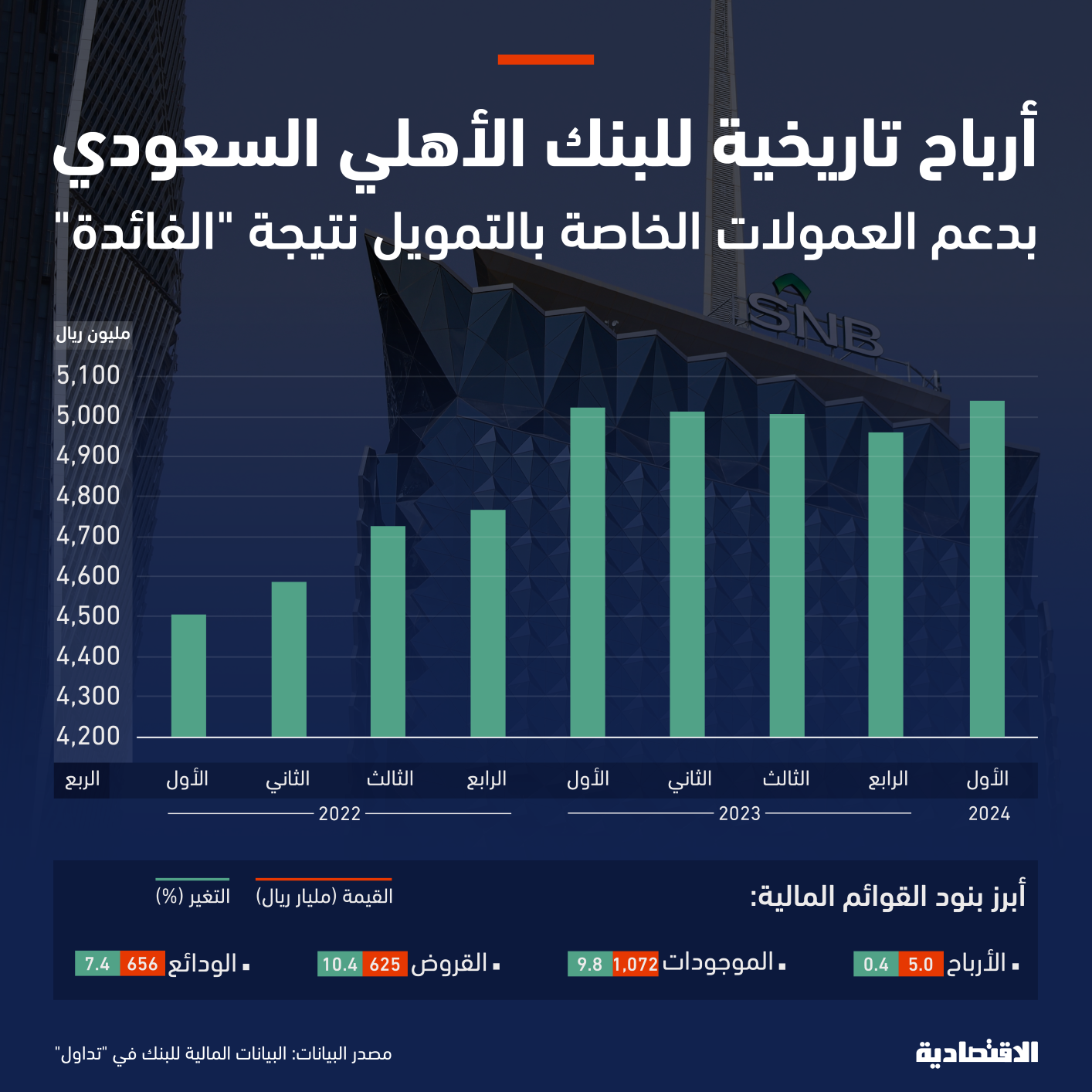 الفائدة تدفع البنك الأهلي السعودي لأعلى أرباح فصلية مع صعود العمولات الخاصة للتمويل 17 %