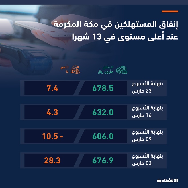 أعلى إنفاق أسبوعي للمستهلكين في مكة منذ 13 شهرا