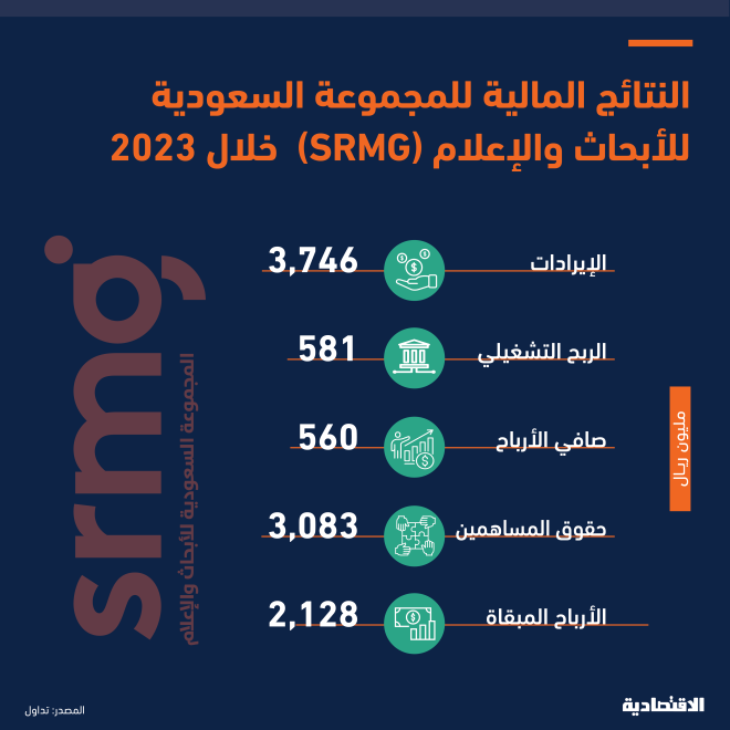 المجموعة السعودية للأبحاث والإعلام  SRMG  تحقق إيرادات 3.7 مليار ريال في 2023