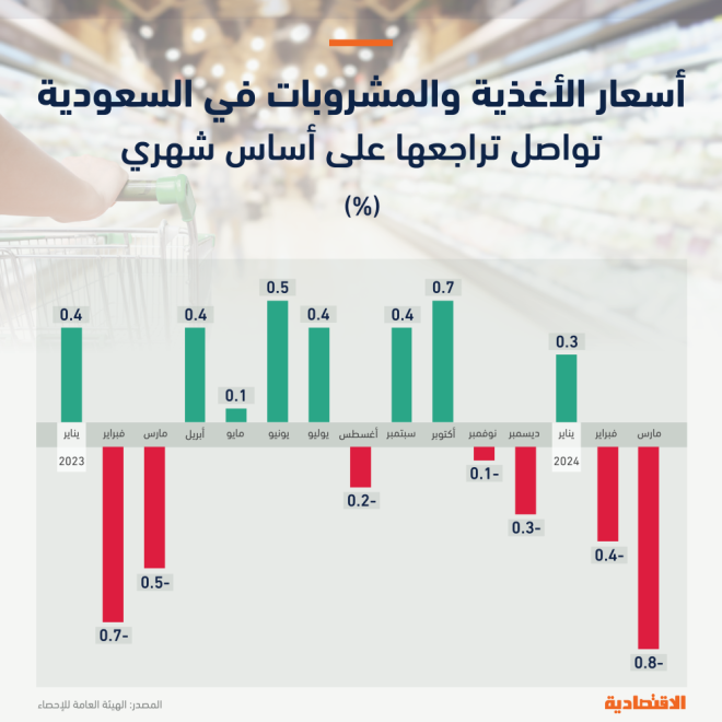 التضخم في السعودية ينكمش خلال مارس لأول مرة منذ 13 شهرا