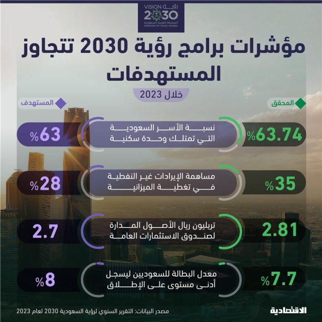 نظرة تفصيلية على التقدم في أبرز مؤشرات الأداء لرؤية السعودية 2030 