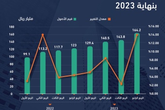 أعلى نمو لأصول الصناديق العقارية الخاصة في السعودية منذ 15 فصلا .. 164.2 مليار ريال بنهاية 2023