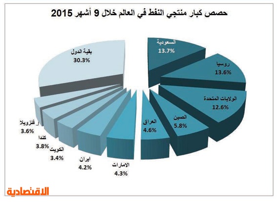 انتاج السعودية من النفط يوميا