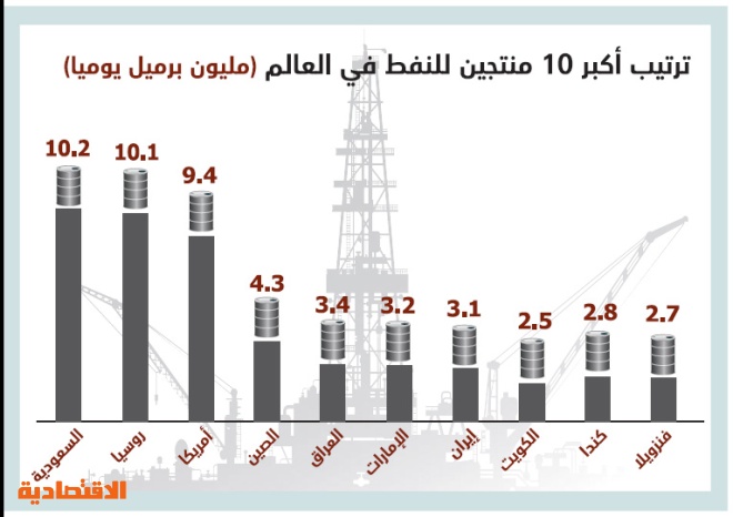 انتاج السعودية من النفط يوميا