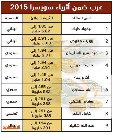 9 عرب بينهم 3 سعوديين ضمن أغنياء سويسرا .. ثرواتهم 19 مليار دولار