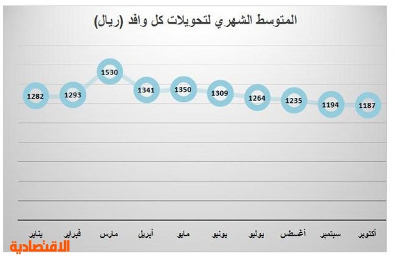 131 مليارا تحويلات الأجانب 
في السعودية خلال 10 أشهر
