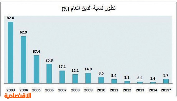 تباطؤ نمو الدين السعودي للعام الخامس 754 مليار ريـال تقديرات 2020 صحيفة الاقتصادية