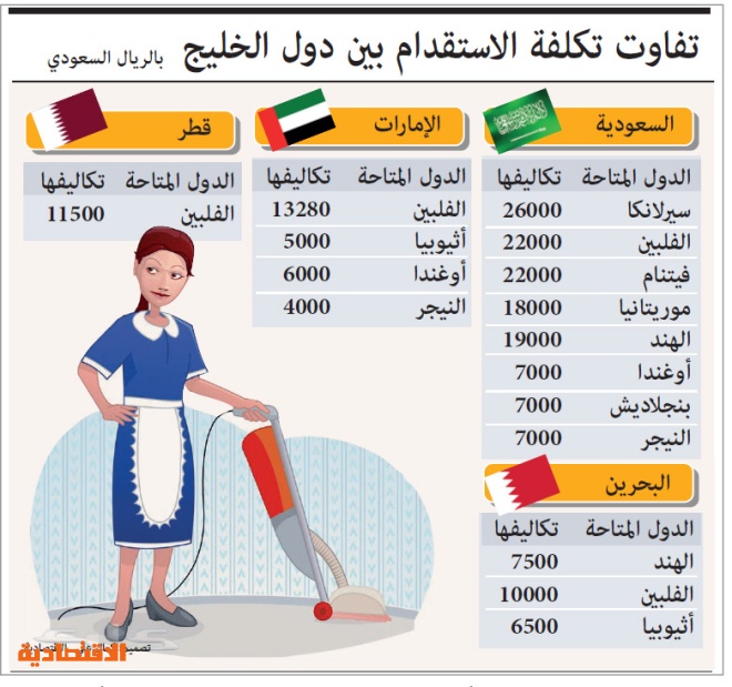 تكاليف استقدام العمالة المنزلية في السعودية الأعلى خليجيا بـ 120 %