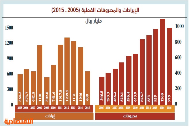 اسعار الديزل في السعودية