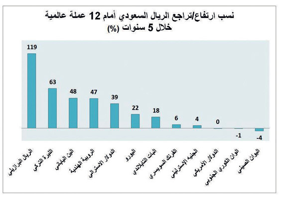 الريال السعودي يرتفع أمام 9 عملات ويستقر مقابل 3 في 2015 صحيفة