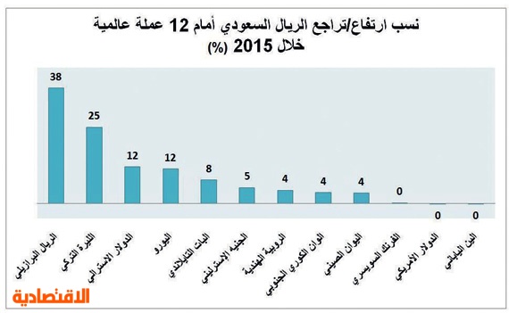 كم اليورو مقابل الريال السعودي