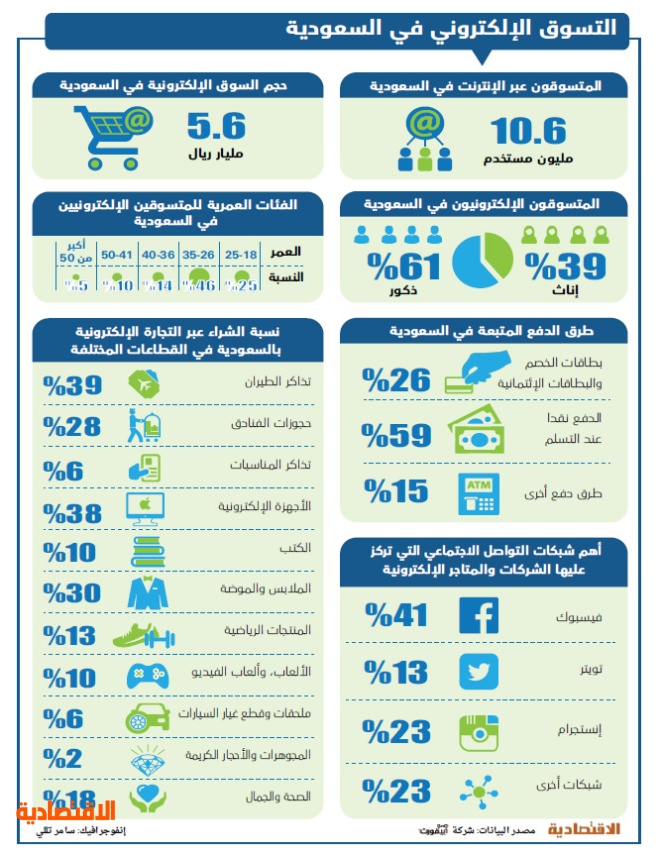 سلوك التاجر المحلي وانتشار الأجهزة الذكية يقفزان بالتجارة الإلكترونية في السعودية