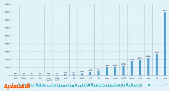 230 ألف مهندس في السعودية .. 92 % أجانب