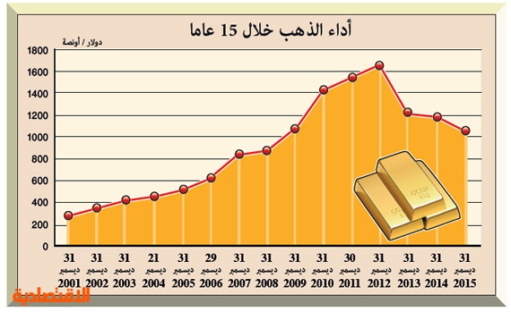 أسعار الذهب مرشحة لكسر حاجز الـ 1000 دولار في 2016 للمرة الأولى منذ 2009