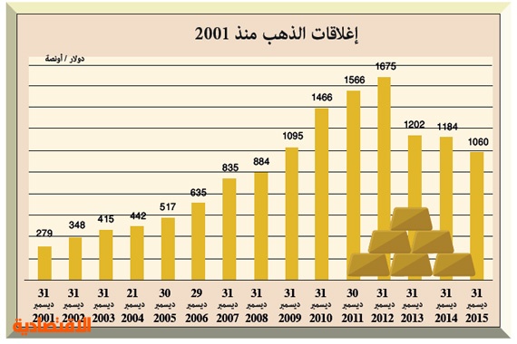 أسعار الذهب مرشحة لكسر حاجز الـ 1000 دولار في 2016 للمرة الأولى منذ 2009