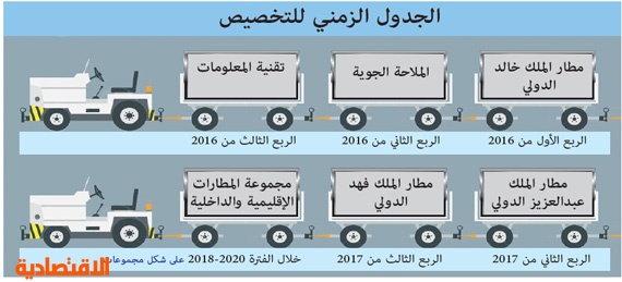 خصخصة قطاع الطيران في المملكة.. إيرادات أعلى وجودة أكبر