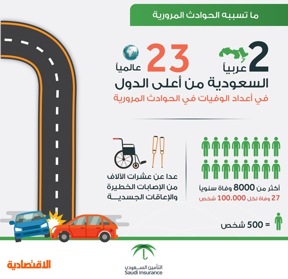 3 آلاف حادث مروري يوميا في السعودية