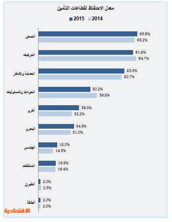 ارتفاع معدل الاحتفاظ لشركات التأمين
في السوق السعودية 83 %