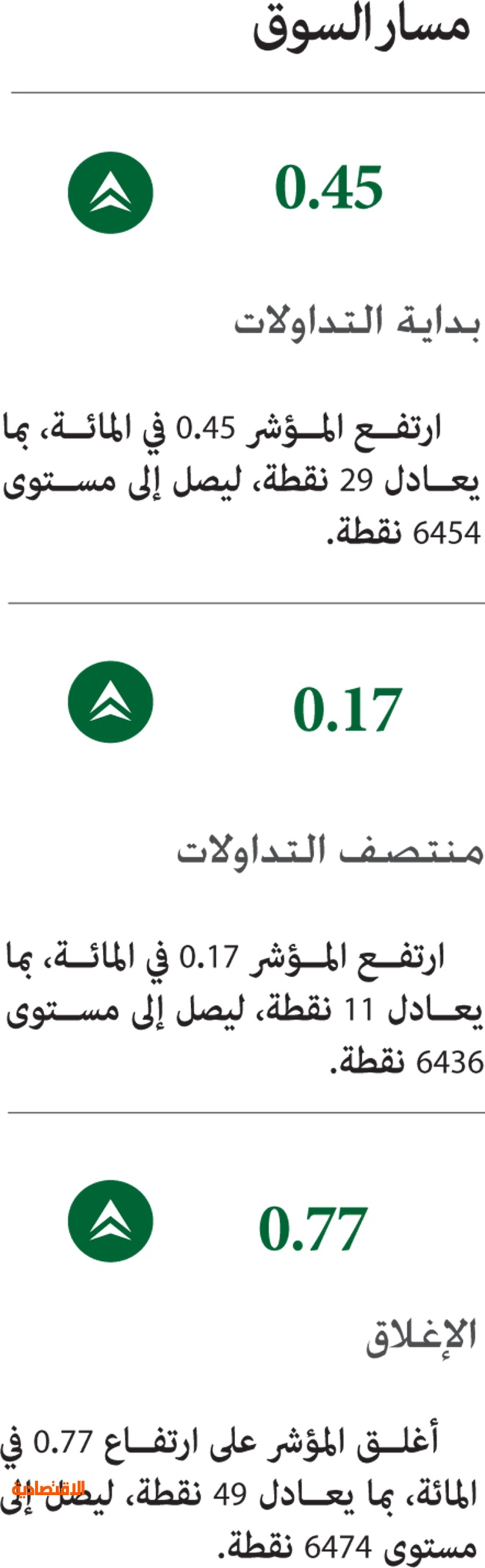 رغم تراجع السيولة 34 % .. الأسهم السعودية تستعيد اللون الأخضر بدعم «القياديات»
