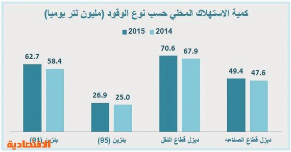 210 ملايين لتر كمية استهلاك الوقود يوميا في السعودية خلال 2015