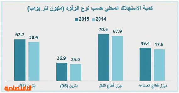 210 ملايين لتر كمية استهلاك الوقود يوميا في السعودية خلال 2015