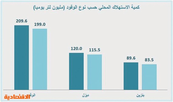 210 ملايين لتر كمية استهلاك الوقود يوميا في السعودية خلال 2015