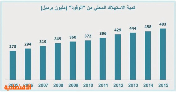 210 ملايين لتر كمية استهلاك الوقود يوميا في السعودية خلال 2015