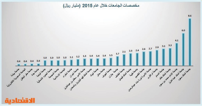 355 مليار ريال مخصصات الجامعات السعودية في 10 أعوام