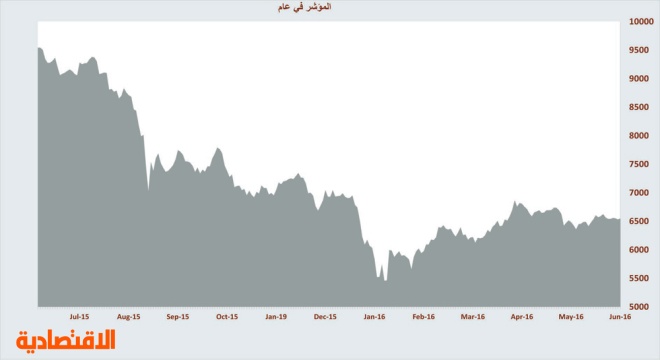 الأسهم السعودية تنهي الأسبوع مستقرة .. والسيولة تتراجع 17 %