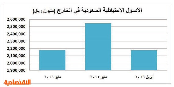 ارتفاع الأصول الاحتياطية السعودية في الخارج للمرة الأولى في 16 شهرا