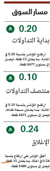 الأسهم السعودية تعود للربحية مدعومة بأداء القطاع العقاري
