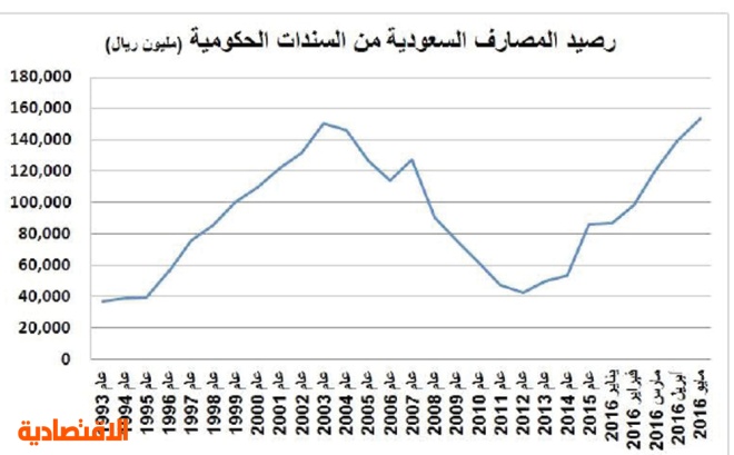 المصارف السعودية ترفع رصيدها من السندات الحكومية لأعلى مستوى في 12 عاما